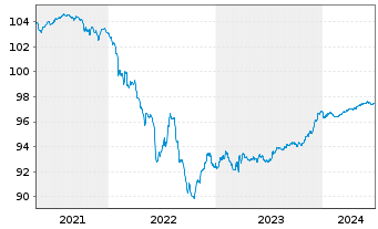 Chart Crédit Agricole S.A. EO-FLR Med.Term Nts 20(25/30) - 5 Years