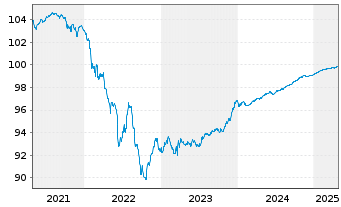 Chart Crédit Agricole S.A. EO-FLR Med.Term Nts 20(25/30) - 5 Years