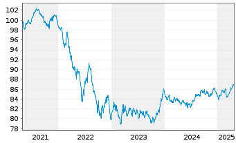 Chart Frankreich EO-OAT 2020(30) - 5 Years