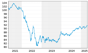 Chart Danone S.A. EO-Med.-Term Notes 2020(20/29) - 5 Years