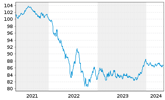 Chart Danone S.A. EO-Med.-Term Notes 2020(20/29) - 5 Jahre