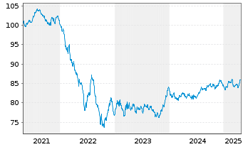 Chart Veolia Environnement S.A. EO-Med.T.Nts 2020(20/32) - 5 Years