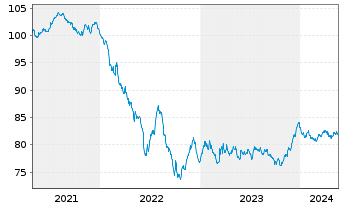 Chart Veolia Environnement S.A. EO-Med.T.Nts 2020(20/32) - 5 Years