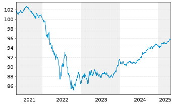 Chart Engie S.A. EO-Medium-Term Nts 2020(20/27) - 5 Years