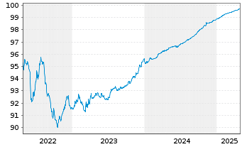 Chart La Banque Postale EO-FLR Non-Pref. MTN 20(25/26) - 5 Jahre