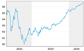 Chart La Banque Postale EO-FLR Non-Pref. MTN 20(25/26) - 5 Years