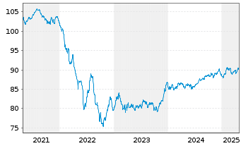 Chart Société Générale S.A. MTN 2020(30) - 5 Years