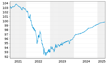 Chart SEB S.A. EO-Notes 2020(20/25) - 5 Years