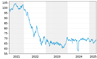 Chart SNCF S.A. EO-Medium-Term Nts 2020(40) - 5 Years