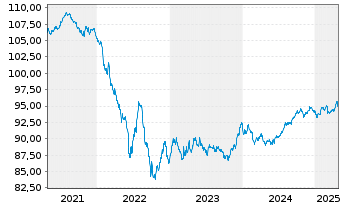 Chart Edenred SE EO-Notes 2020(20/29) - 5 Jahre