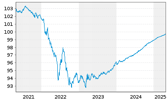 Chart Capgemini SE EO-Notes 2020(20/25) - 5 années