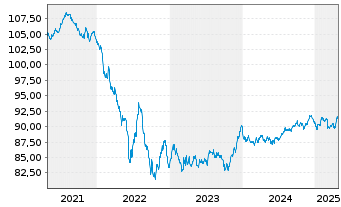 Chart Capgemini SE EO-Notes 2020(20/30) - 5 Years