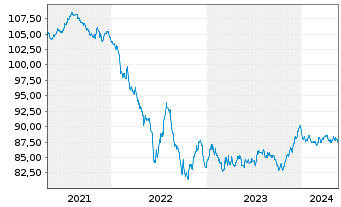 Chart Capgemini SE EO-Notes 2020(20/30) - 5 Years