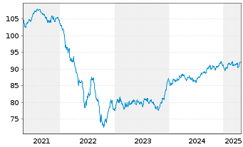 Chart La Mondiale EO-Notes 2020(31/31) - 5 années