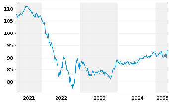 Chart Covivio S.A. EO-Obl. 2020(20/30) - 5 années