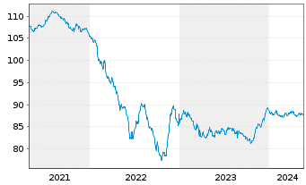 Chart Covivio S.A. EO-Obl. 2020(20/30) - 5 Years
