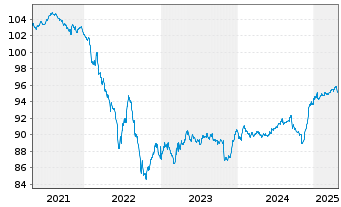 Chart Worldline S.A. EO-Obl. 2020(20/27) - 5 Years