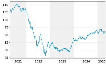 Chart CNP Assurances S.A. EO-FLR Notes 2020(30/51) - 5 Jahre