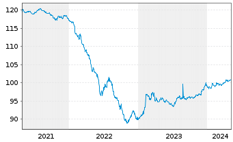 Chart Mercialys EO-Bonds 2020(20/27) - 5 années
