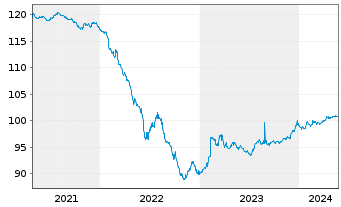 Chart Mercialys EO-Bonds 2020(20/27) - 5 Jahre