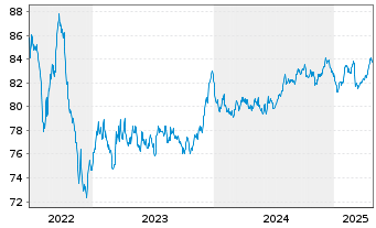 Chart RTE Réseau de Transp.d'Electr. EO-MTN. 2020(20/32) - 5 années