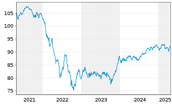 Chart Crédit Agricole Assurances SA EO-Notes 2020(30) - 5 Years