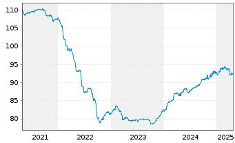 Chart CCR Re S.A. EO-FLR Notes 2020(30/40) - 5 années