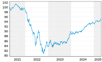 Chart BNP Paribas S.A. EO-FLR Non-Pref.MTN 20(27/28) - 5 Years