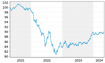 Chart BNP Paribas S.A. EO-FLR Non-Pref.MTN 20(27/28) - 5 années