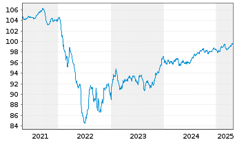 Chart Orano S.A. EO-Med.-T. Notes 2020(20/28) - 5 années