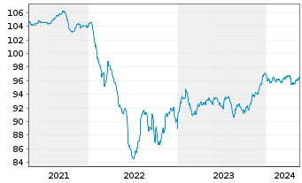 Chart Orano S.A. EO-Med.-T. Notes 2020(20/28) - 5 Years