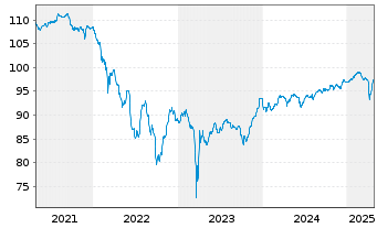 Chart Crédit Agricole S.A. EO-FLR Notes 2020(27/Und.) - 5 Years