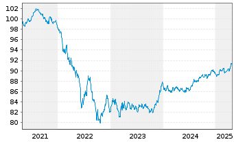 Chart APRR EO-Medium-Term Nts 2020(28/29) - 5 années