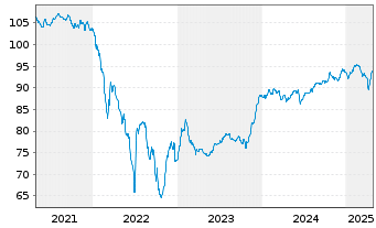 Chart Electricité de France (E.D.F.) Nts.20(20/Und.) - 5 Jahre