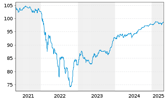 Chart Electricité de France (E.D.F.) Nts.20(20/Und.) - 5 années