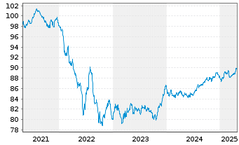 Chart Orange S.A. EO-Medium-Term Nts 2020(20/29) - 5 Years