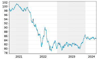 Chart Orange S.A. EO-Medium-Term Nts 2020(20/29) - 5 Years