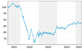 Chart Teréga S.A.S. EO-Obl. 2020(20/30) - 5 années