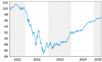 Chart BPCE S.A. EO-Non-Preferred MTN 2020(27) - 5 Years