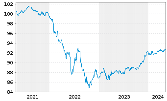 Chart BPCE S.A. EO-Non-Preferred MTN 2020(27) - 5 Jahre