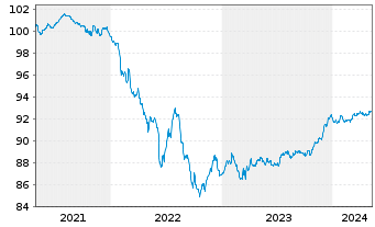 Chart BPCE S.A. EO-Non-Preferred MTN 2020(27) - 5 années