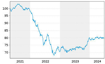 Chart SCOR SE EO-FLR Notes 2020(31/51) - 5 Years