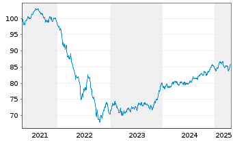 Chart SCOR SE EO-FLR Notes 2020(31/51) - 5 Years