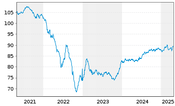 Chart Praemia Healthcare SAS EO-Obl. 2020(20/30) - 5 Years