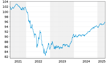 Chart Société Générale S.A. Non-Pref.MTN 20(27/28) - 5 Years