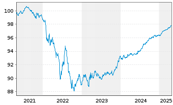 Chart THALES S.A. EO-Med.-Term Notes 2020(20/26) - 5 Jahre