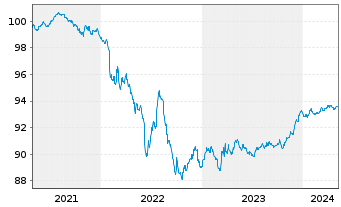 Chart THALES S.A. EO-Med.-Term Notes 2020(20/26) - 5 années