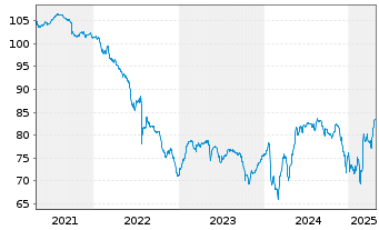 Chart Eutelsat S.A. EO-Bonds 2020(20/28) - 5 Years