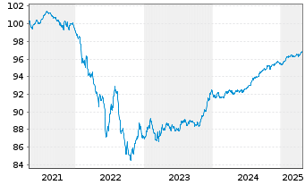 Chart BNP Paribas S.A. EO-FLR Non-Pref.MTN 20(26/27) - 5 Years