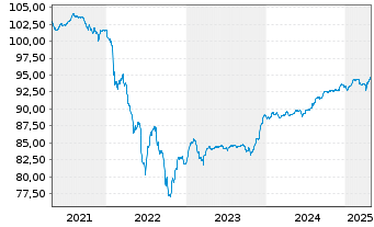 Chart Orange S.A. EO-FLR Med.-T. Nts 20(20/Und.) - 5 Jahre